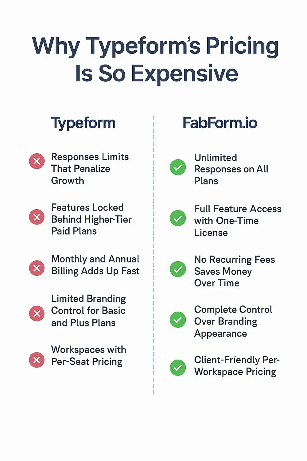 Comparison of Typeform pricing tiers and FabForm benefits
